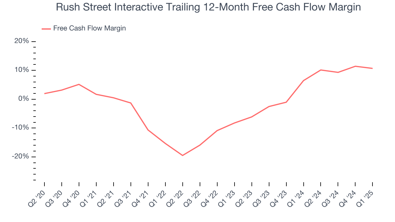 Rush Street Interactive Trailing 12-Month Free Cash Flow Margin