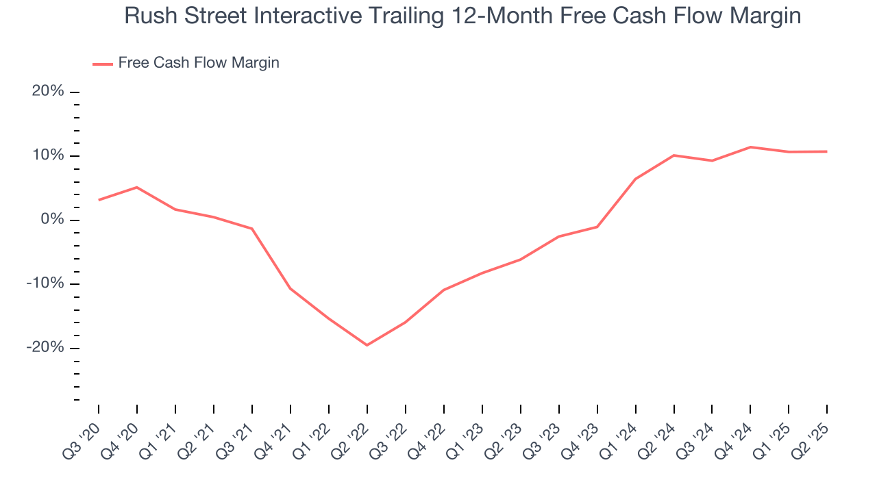 Rush Street Interactive Trailing 12-Month Free Cash Flow Margin