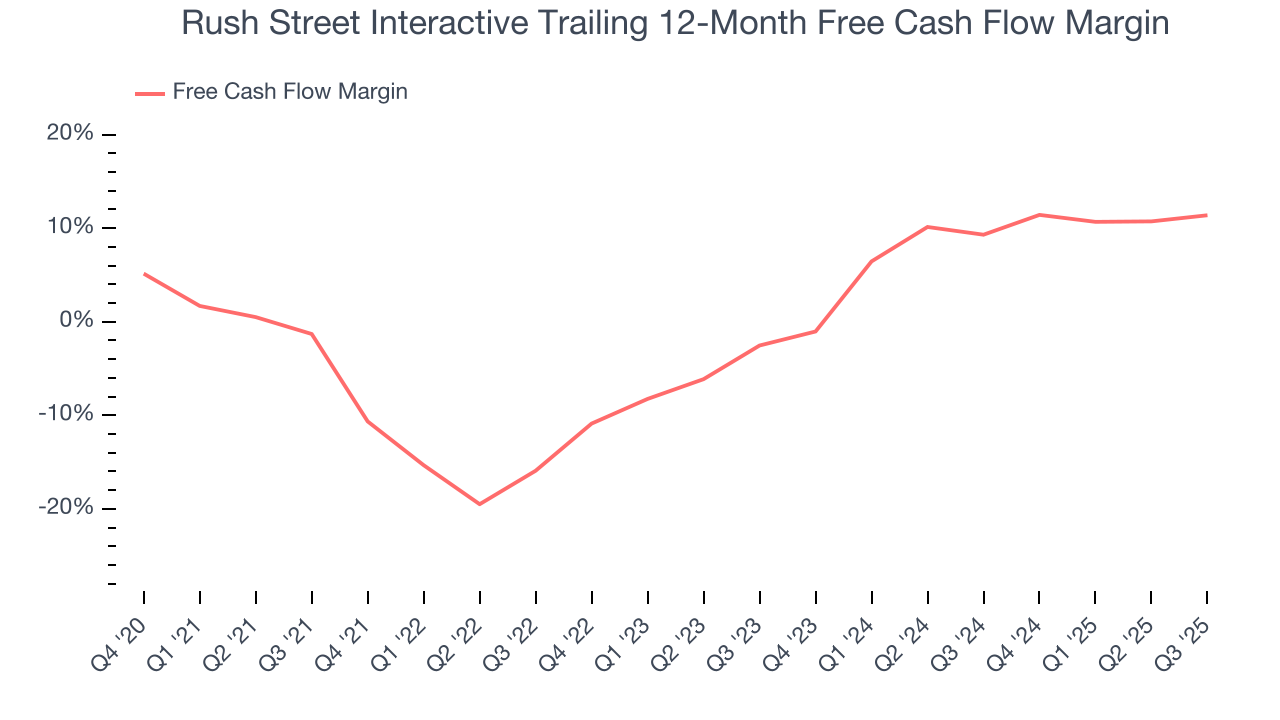 Rush Street Interactive Trailing 12-Month Free Cash Flow Margin