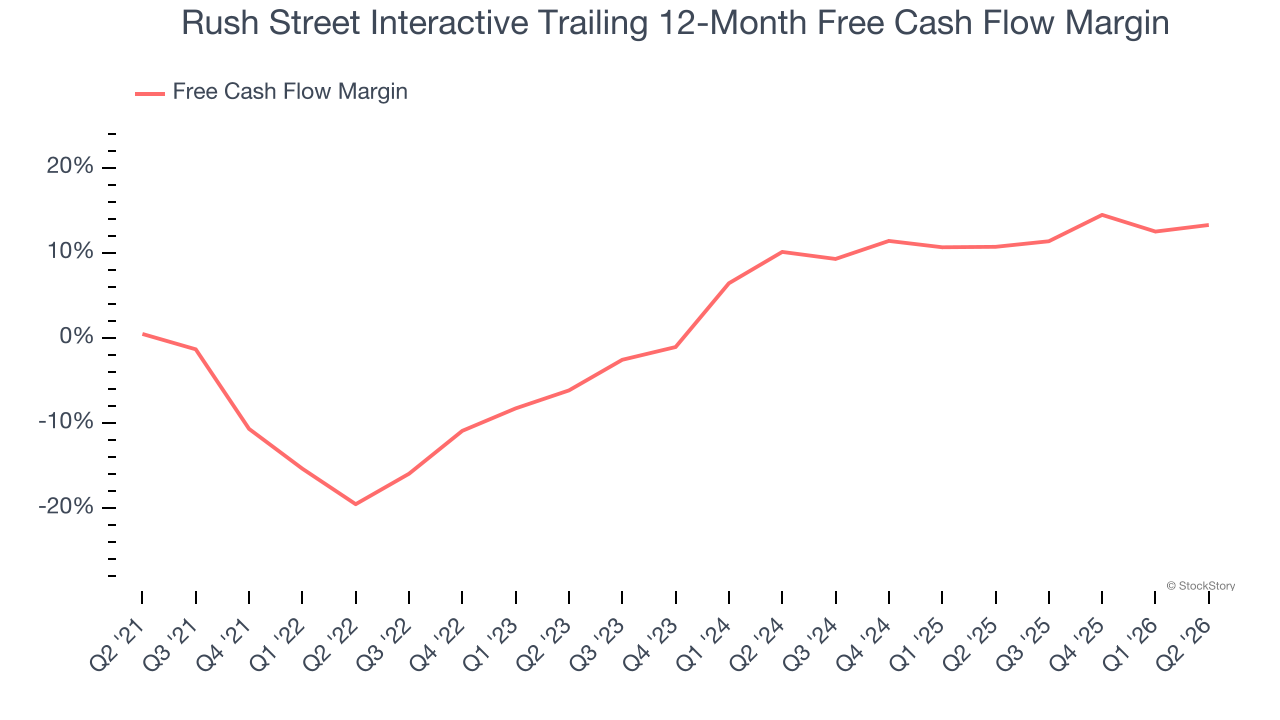Rush Street Interactive Trailing 12-Month Free Cash Flow Margin