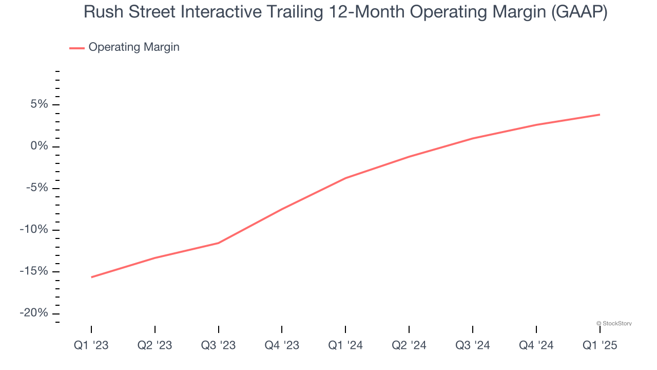 Rush Street Interactive Trailing 12-Month Operating Margin (GAAP)
