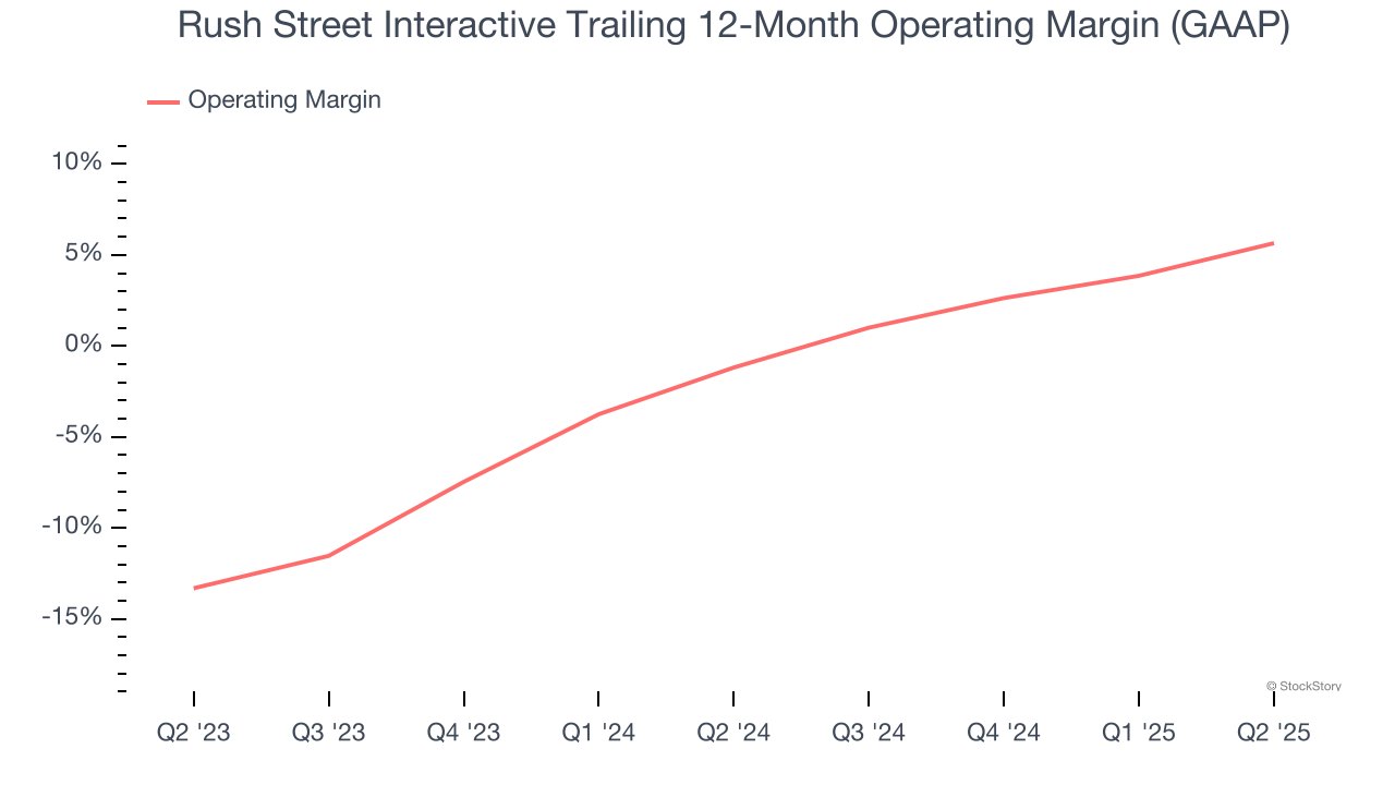 Rush Street Interactive Trailing 12-Month Operating Margin (GAAP)