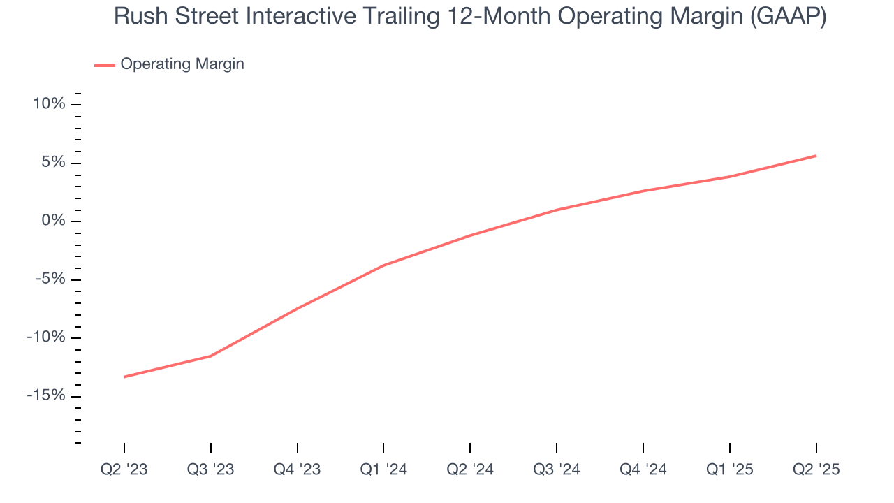 Rush Street Interactive Trailing 12-Month Operating Margin (GAAP)