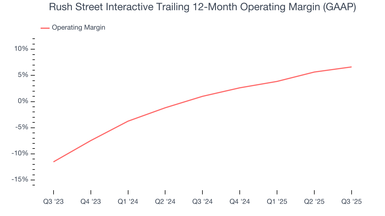 Rush Street Interactive Trailing 12-Month Operating Margin (GAAP)