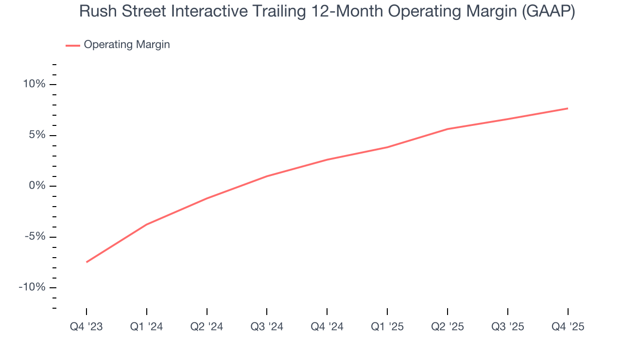 Rush Street Interactive Trailing 12-Month Operating Margin (GAAP)