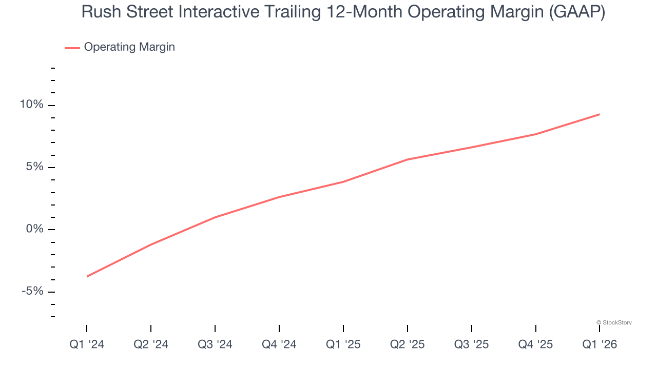 Rush Street Interactive Trailing 12-Month Operating Margin (GAAP)