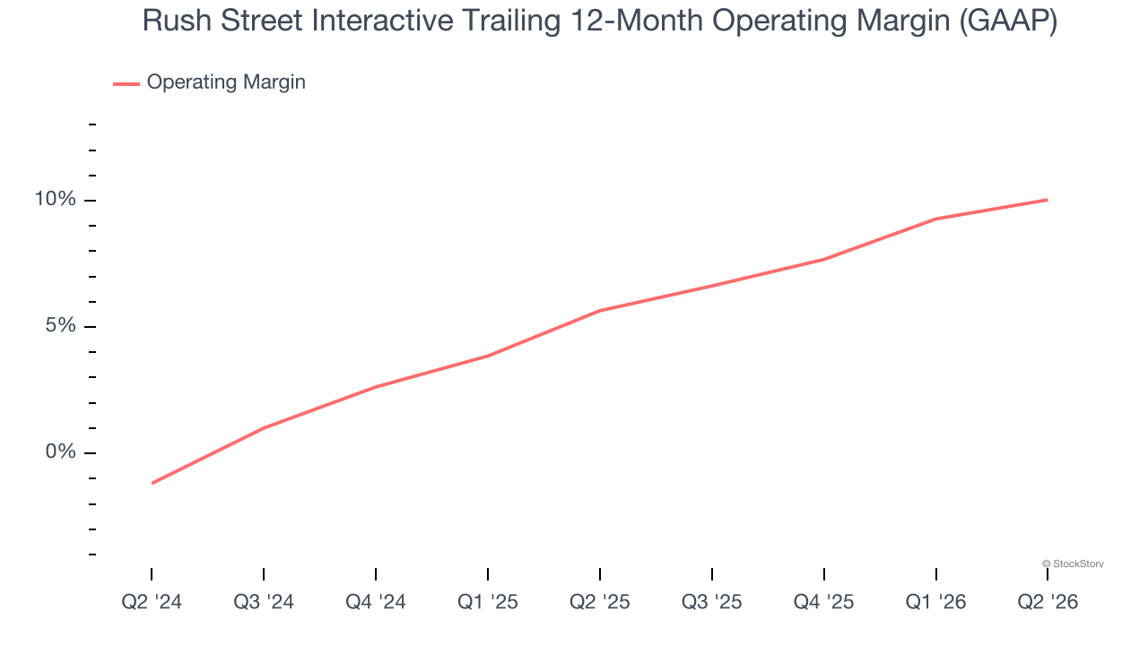 Rush Street Interactive Trailing 12-Month Operating Margin (GAAP)