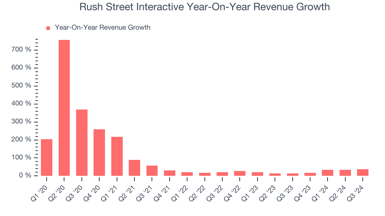 Rush Street Interactive Year-On-Year Revenue Growth