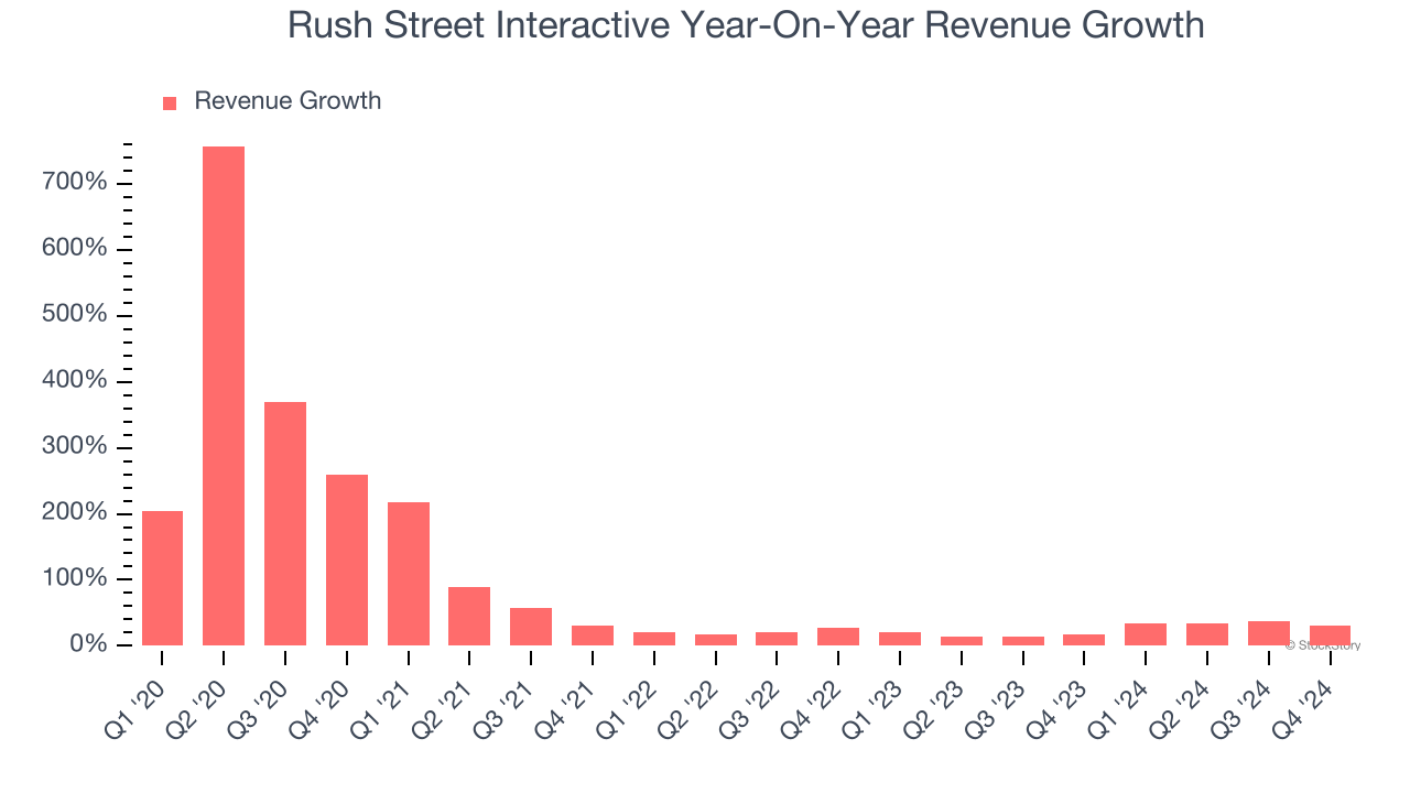 Rush Street Interactive Year-On-Year Revenue Growth