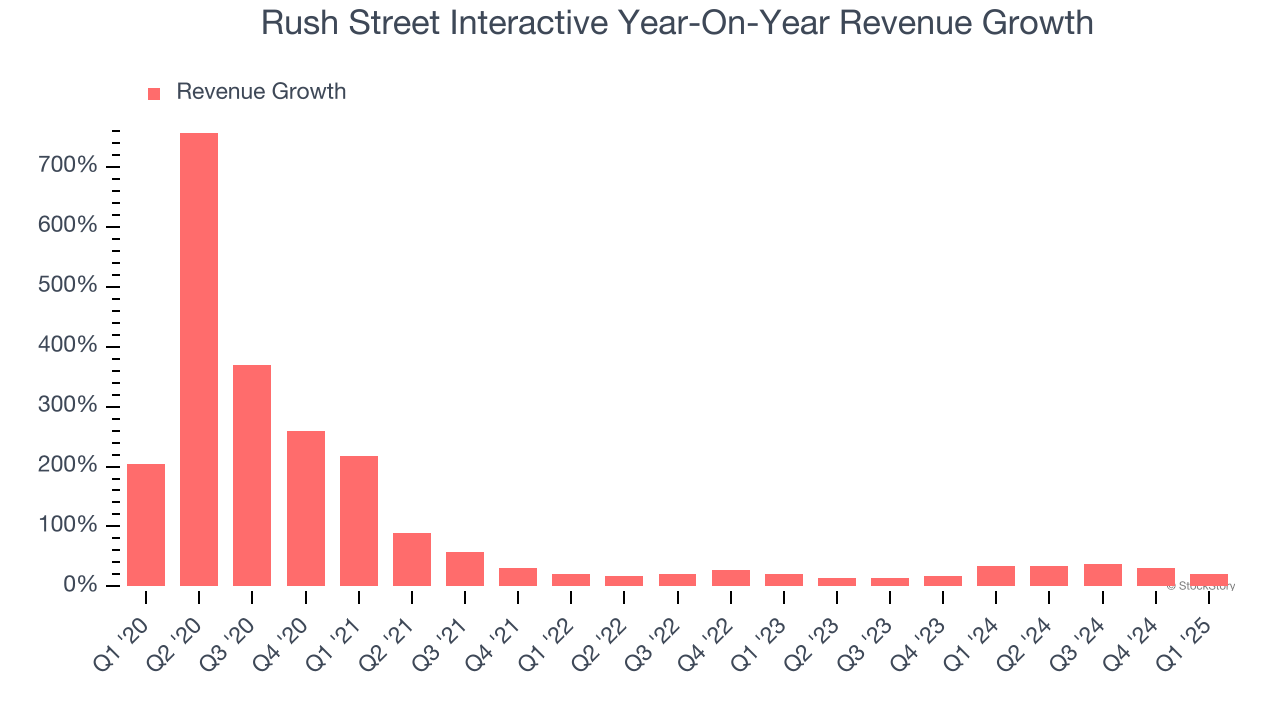 Rush Street Interactive Year-On-Year Revenue Growth
