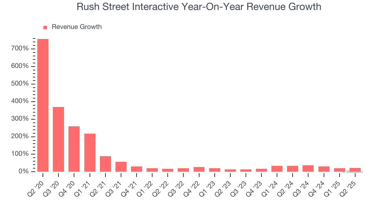 Rush Street Interactive Year-On-Year Revenue Growth