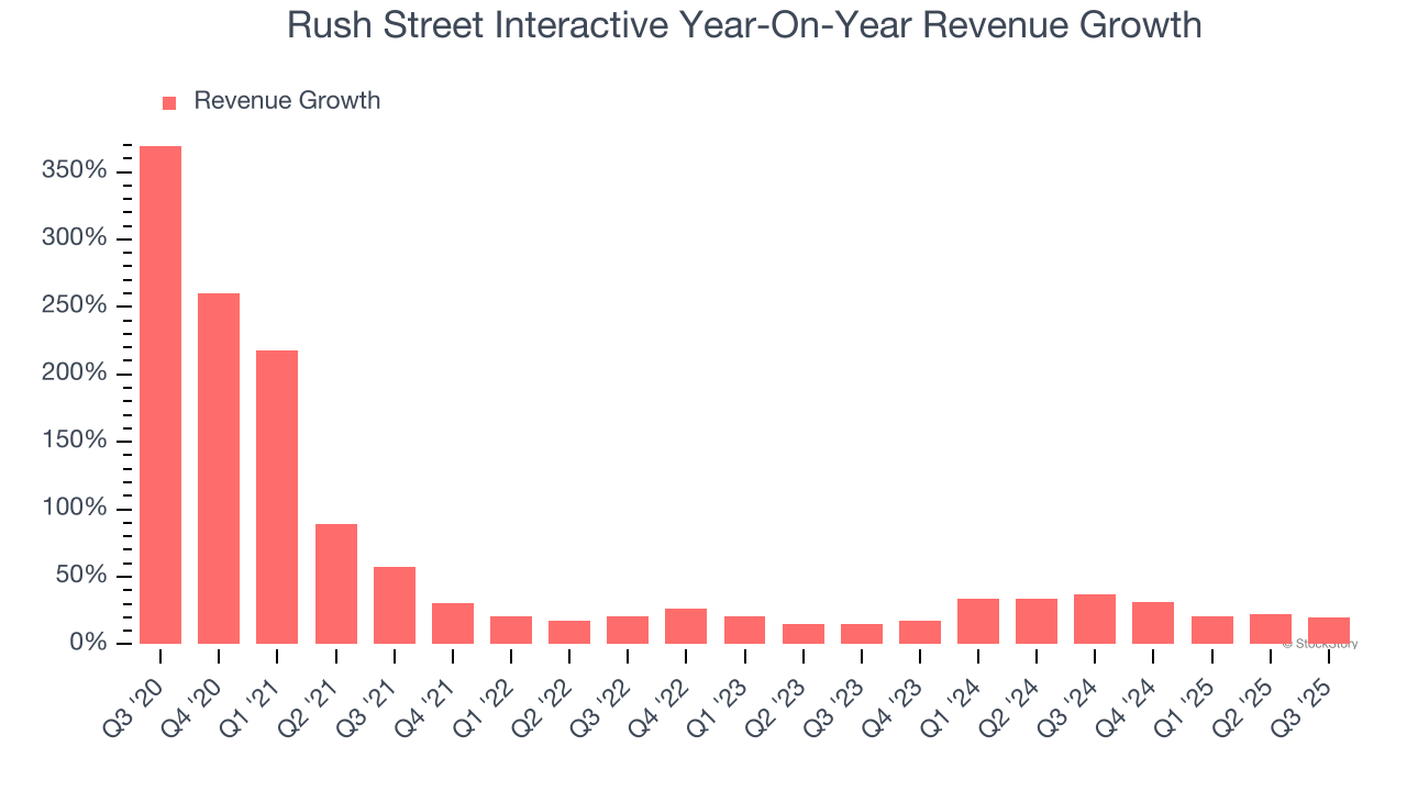 Rush Street Interactive Year-On-Year Revenue Growth