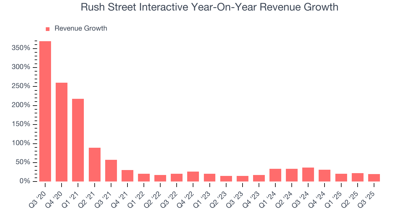 Rush Street Interactive Year-On-Year Revenue Growth