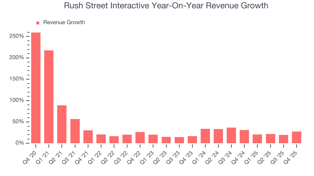 Rush Street Interactive Year-On-Year Revenue Growth