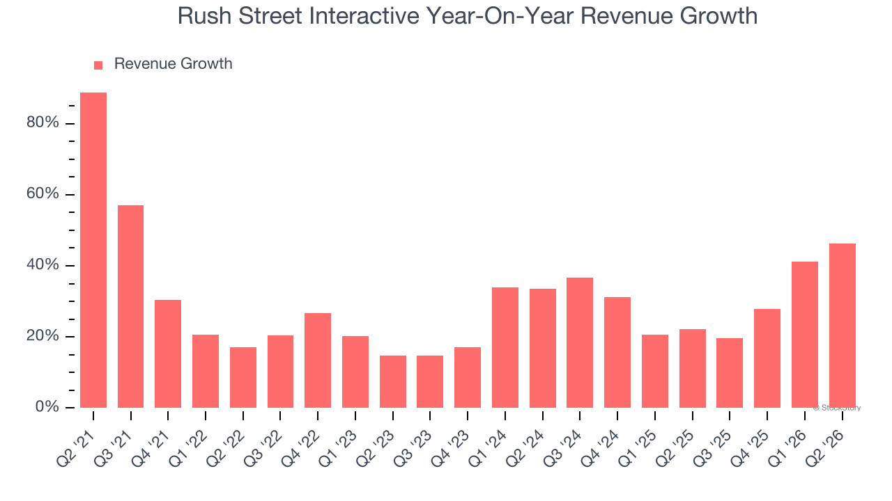 Rush Street Interactive Year-On-Year Revenue Growth