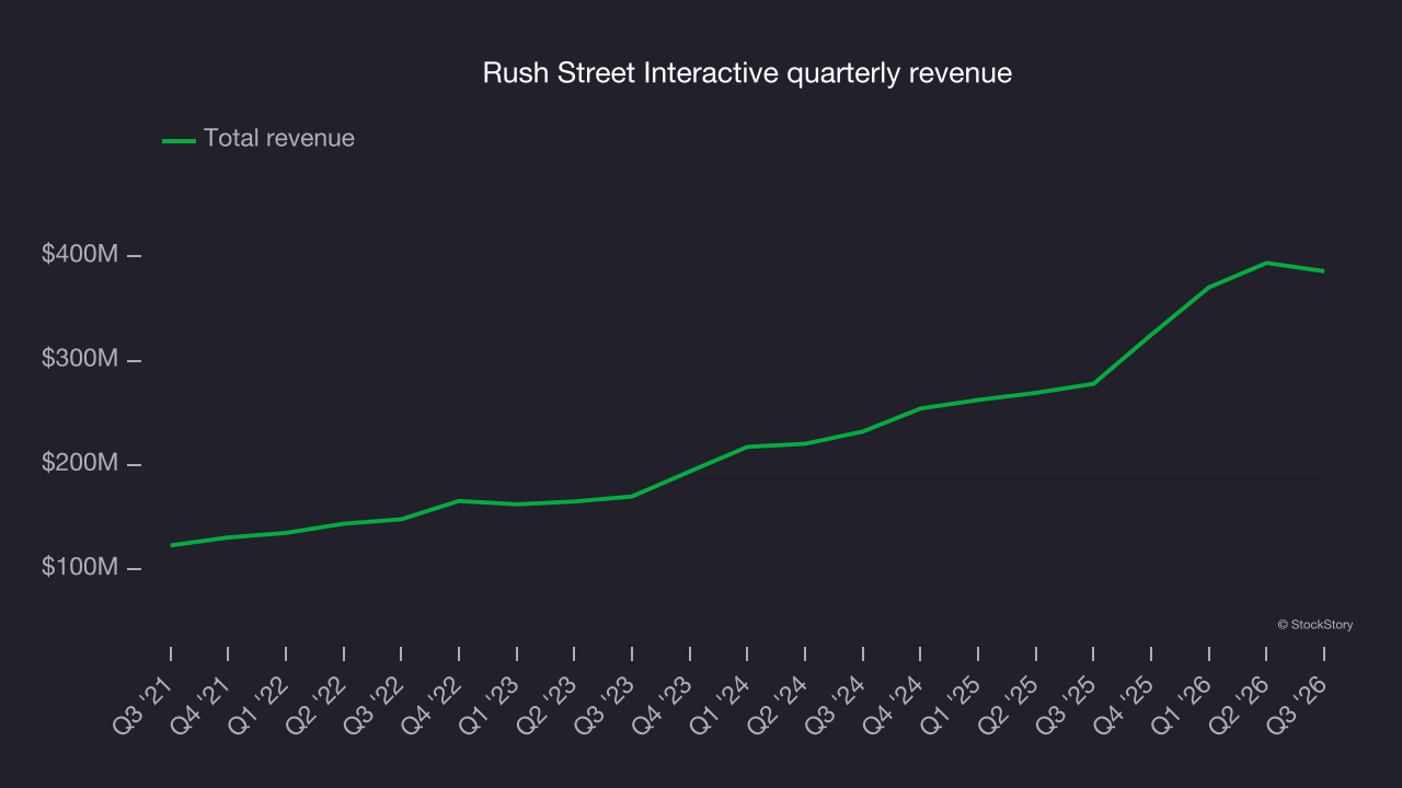 Rush Street Interactive quarterly revenue
