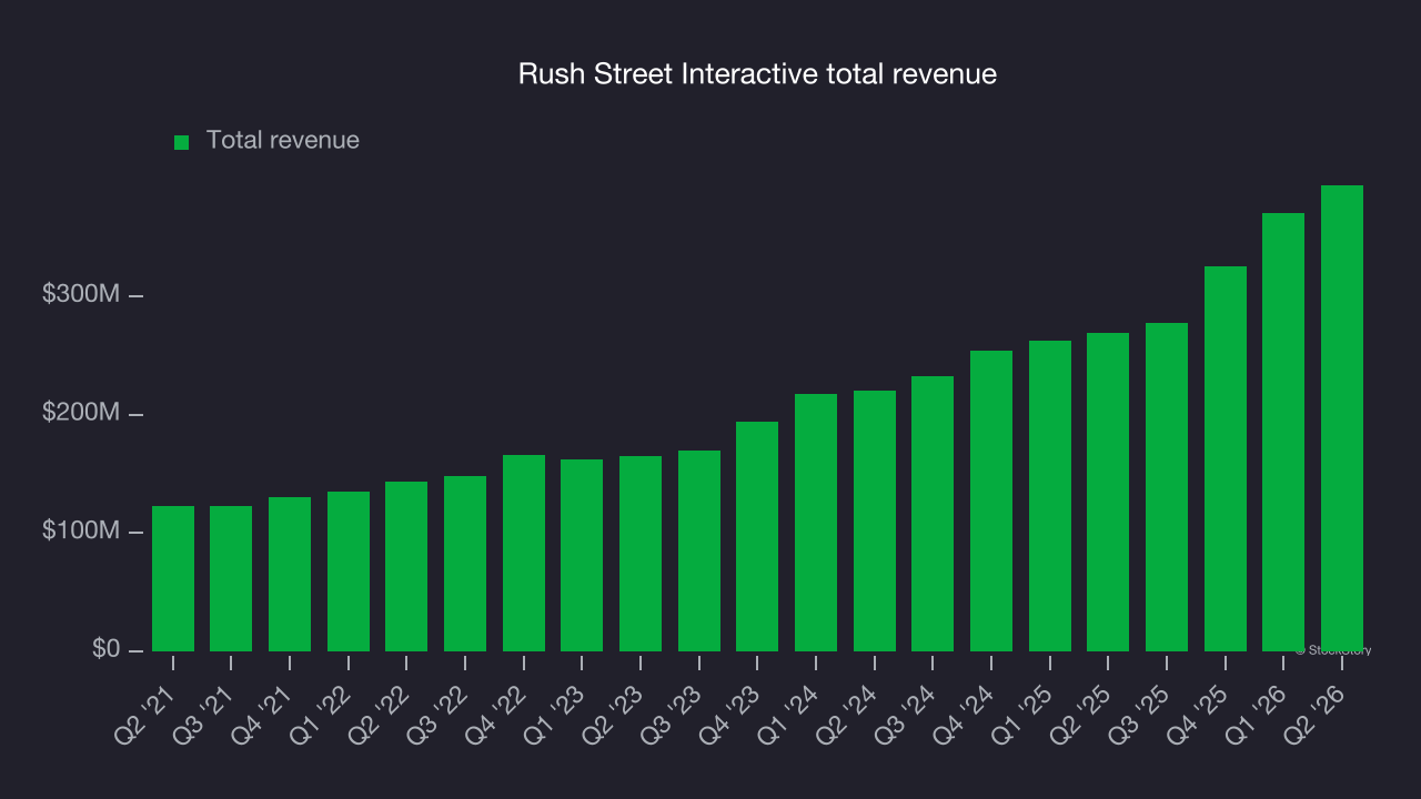 Rush Street Interactive total revenue