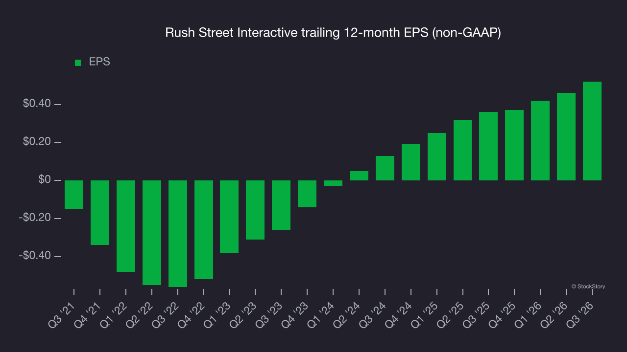 Rush Street Interactive trailing 12-month EPS (non-GAAP)