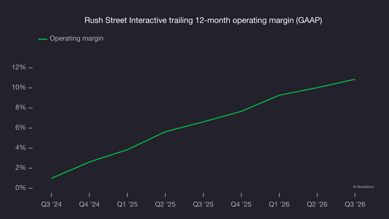 Rush Street Interactive trailing 12-month operating margin (GAAP)