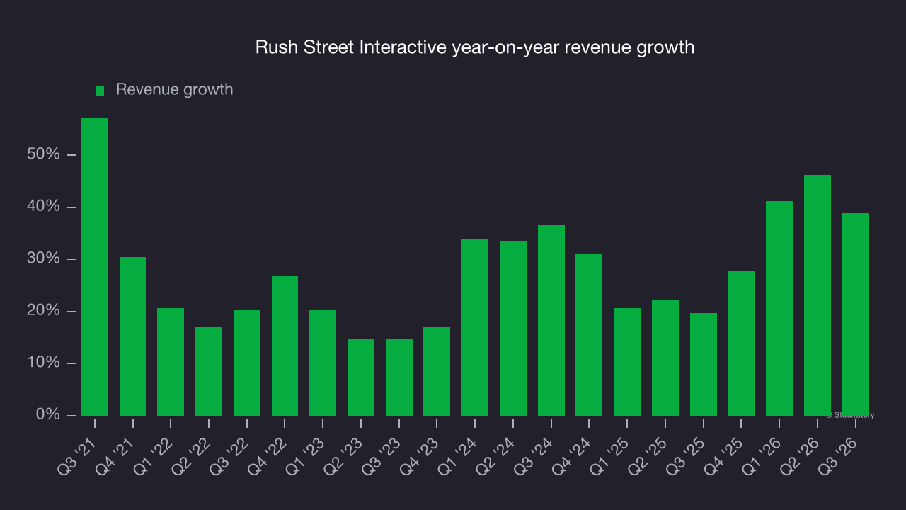 Rush Street Interactive year-on-year revenue growth