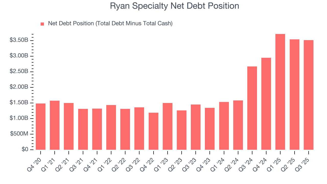 Ryan Specialty Net Debt Position