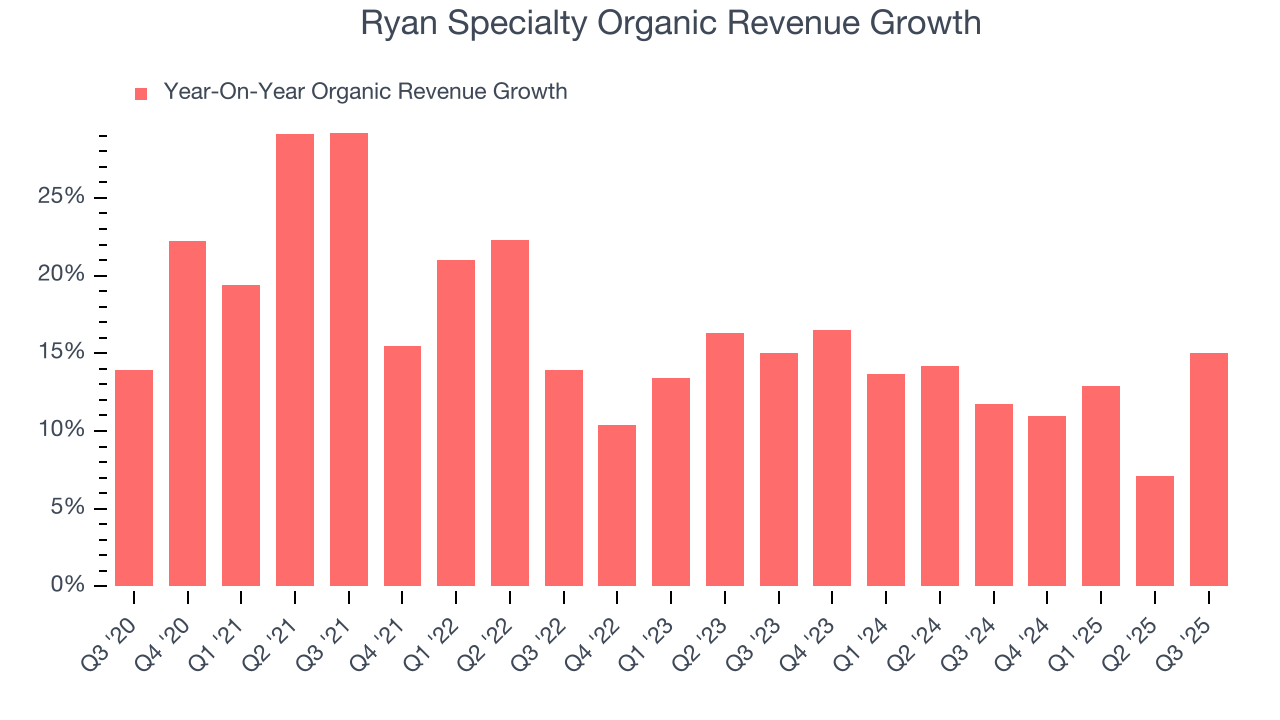 Ryan Specialty Organic Revenue Growth