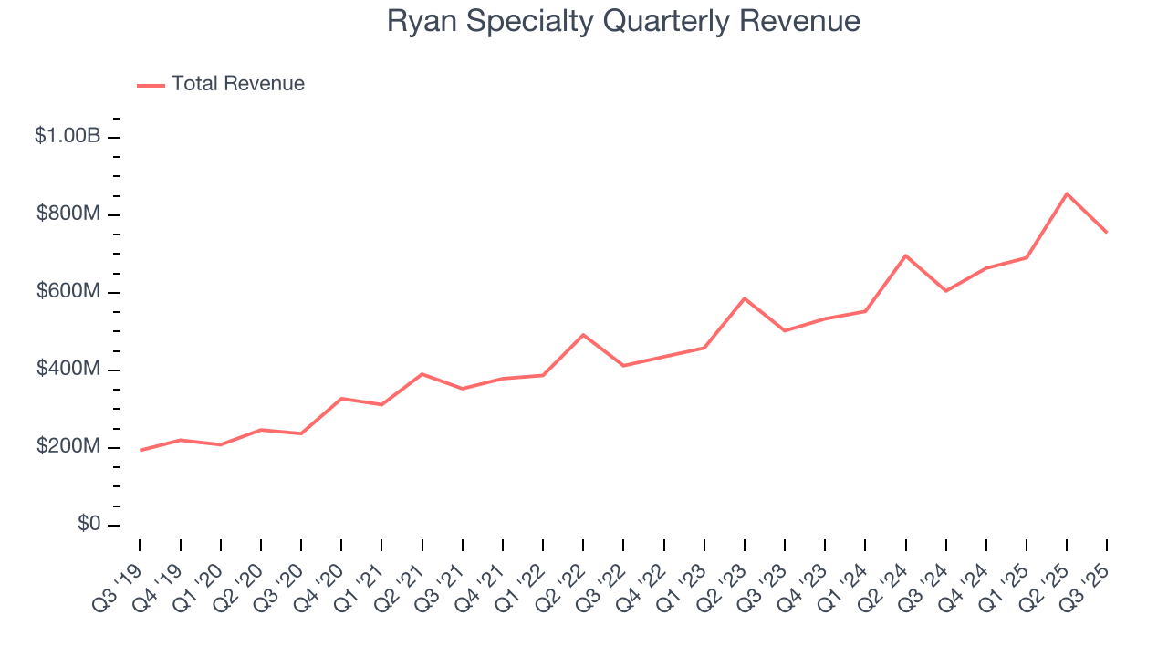 Ryan Specialty Quarterly Revenue