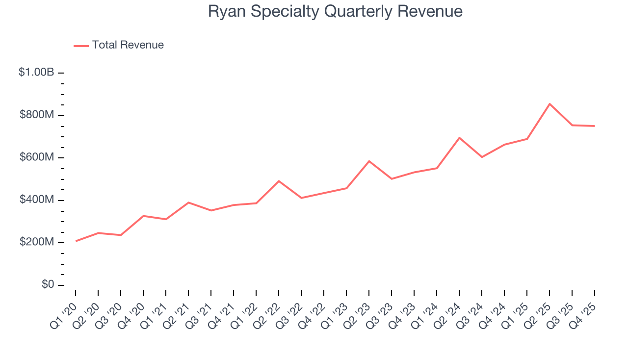 Ryan Specialty Quarterly Revenue