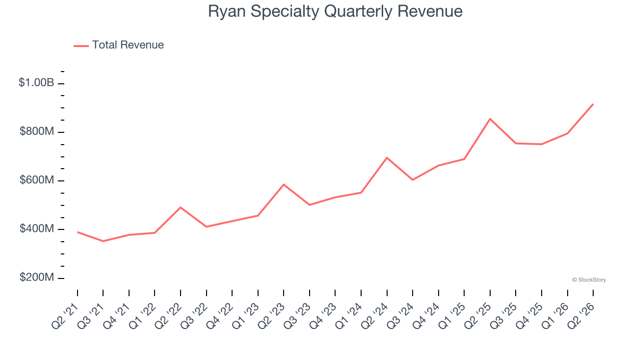 Ryan Specialty Quarterly Revenue