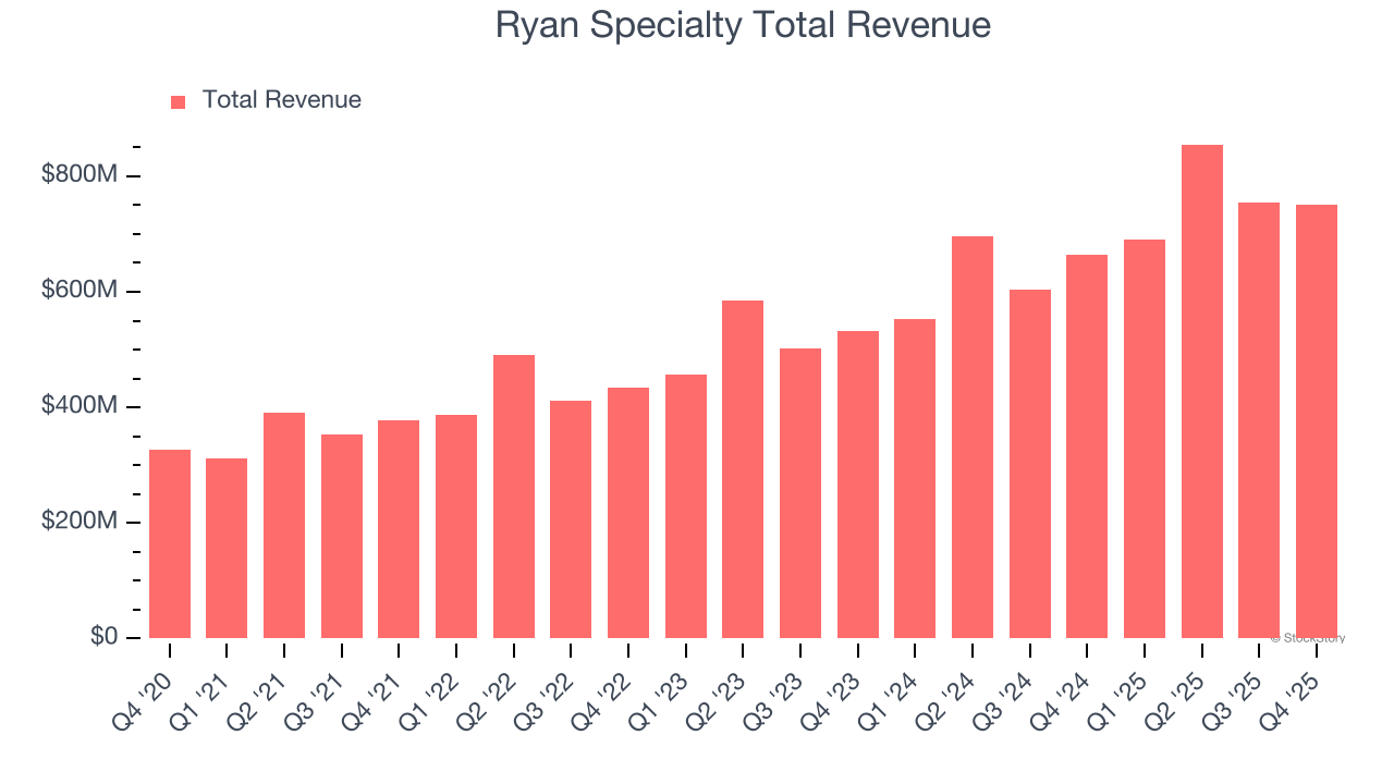 Ryan Specialty Total Revenue