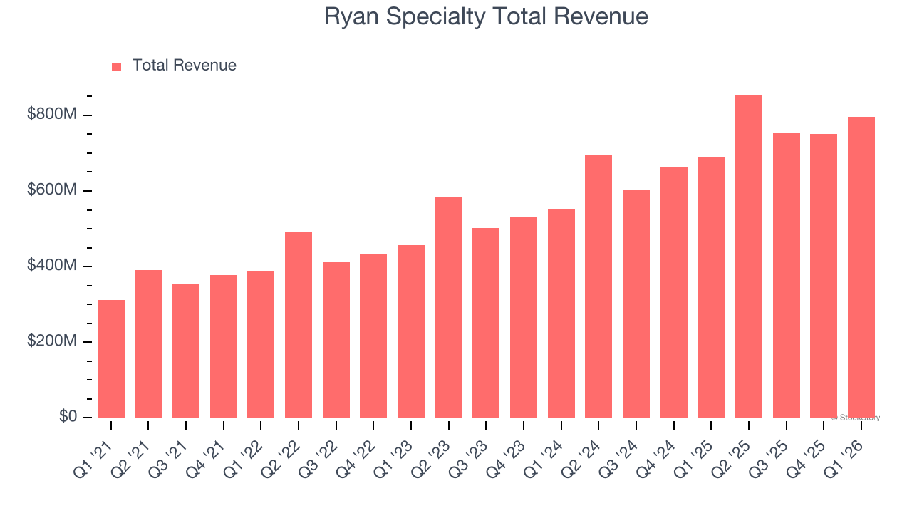 Ryan Specialty Total Revenue