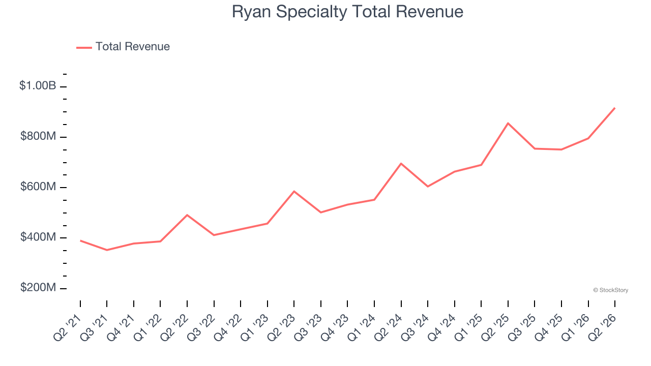 Ryan Specialty Total Revenue