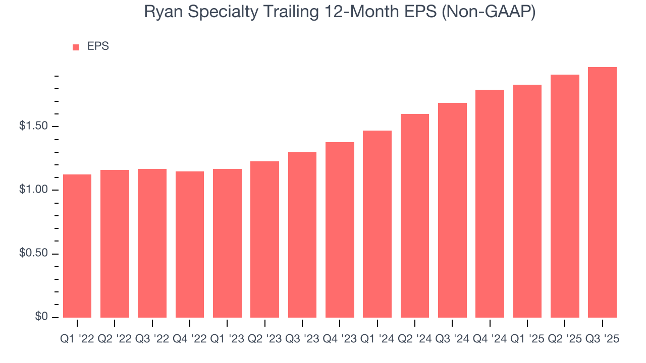 Ryan Specialty Trailing 12-Month EPS (Non-GAAP)