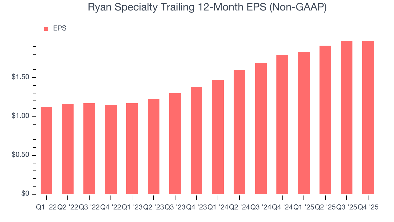 Ryan Specialty Trailing 12-Month EPS (Non-GAAP)