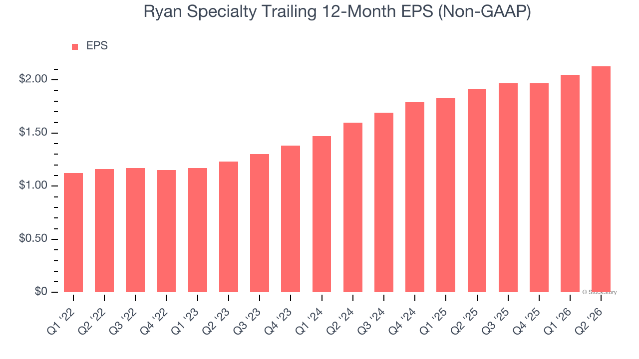 Ryan Specialty Trailing 12-Month EPS (Non-GAAP)