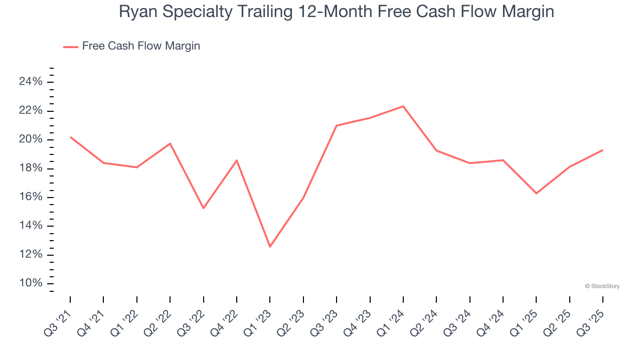Ryan Specialty Trailing 12-Month Free Cash Flow Margin
