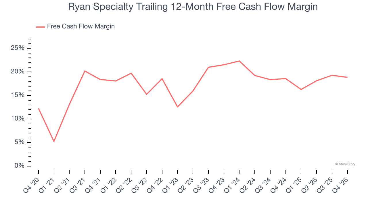 Ryan Specialty Trailing 12-Month Free Cash Flow Margin