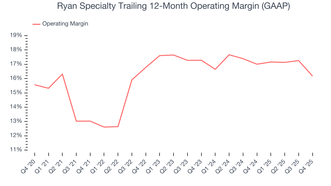 Ryan Specialty Trailing 12-Month Operating Margin (GAAP)
