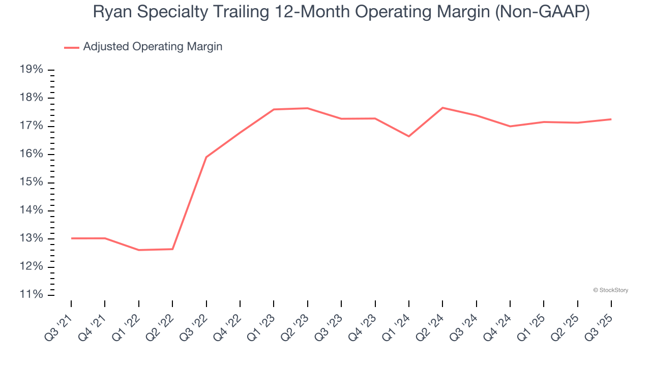 Ryan Specialty Trailing 12-Month Operating Margin (Non-GAAP)