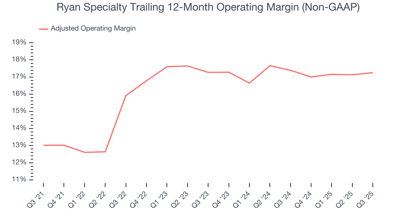 Ryan Specialty Trailing 12-Month Operating Margin (Non-GAAP)