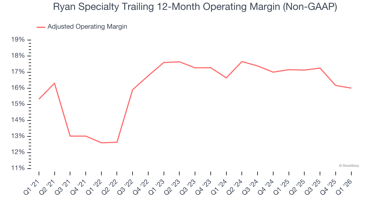 Ryan Specialty Trailing 12-Month Operating Margin (Non-GAAP)