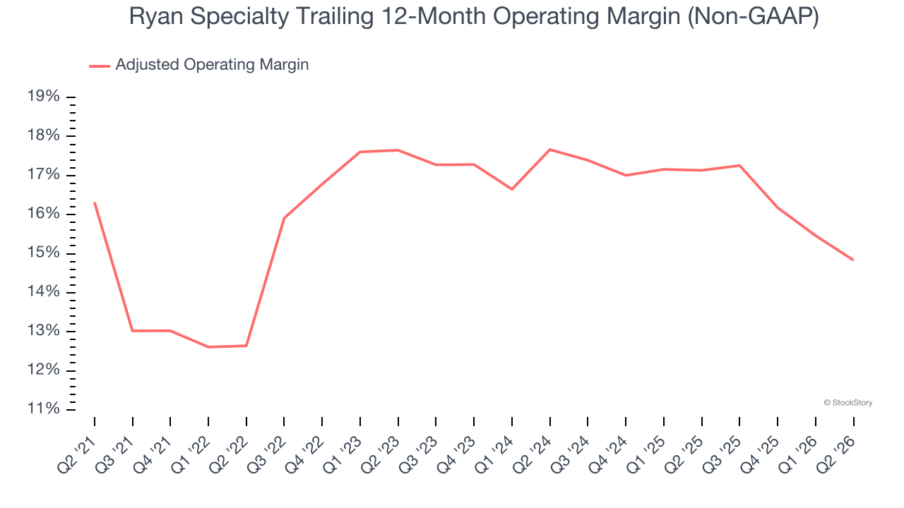 Ryan Specialty Trailing 12-Month Operating Margin (Non-GAAP)