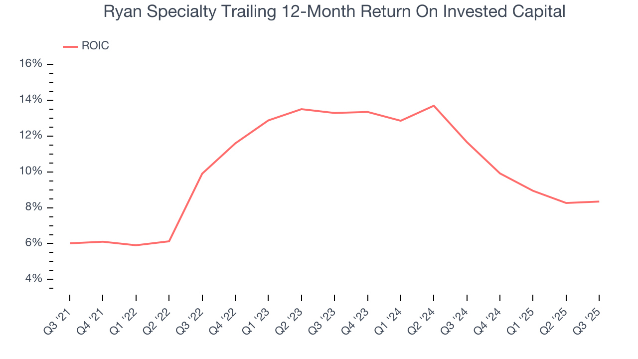Ryan Specialty Trailing 12-Month Return On Invested Capital