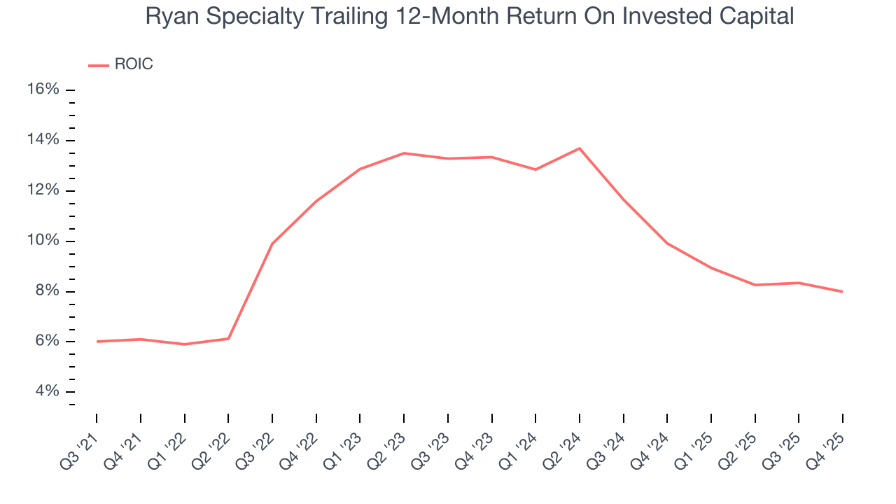 Ryan Specialty Trailing 12-Month Return On Invested Capital