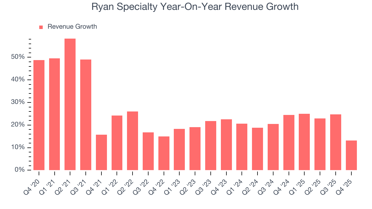 Ryan Specialty Year-On-Year Revenue Growth