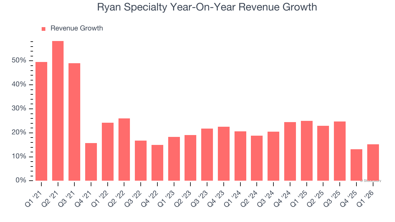 Ryan Specialty Year-On-Year Revenue Growth