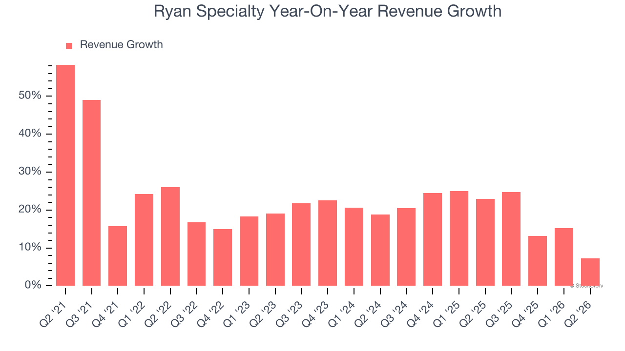 Ryan Specialty Year-On-Year Revenue Growth