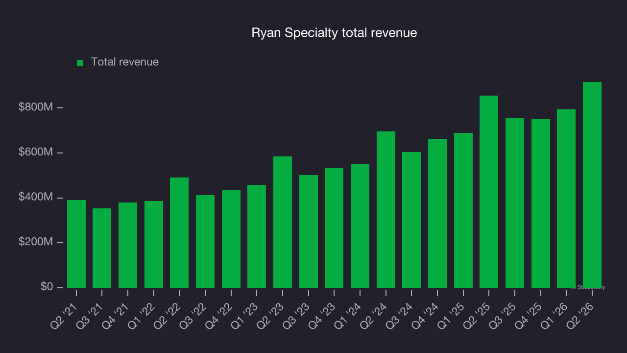 Ryan Specialty total revenue