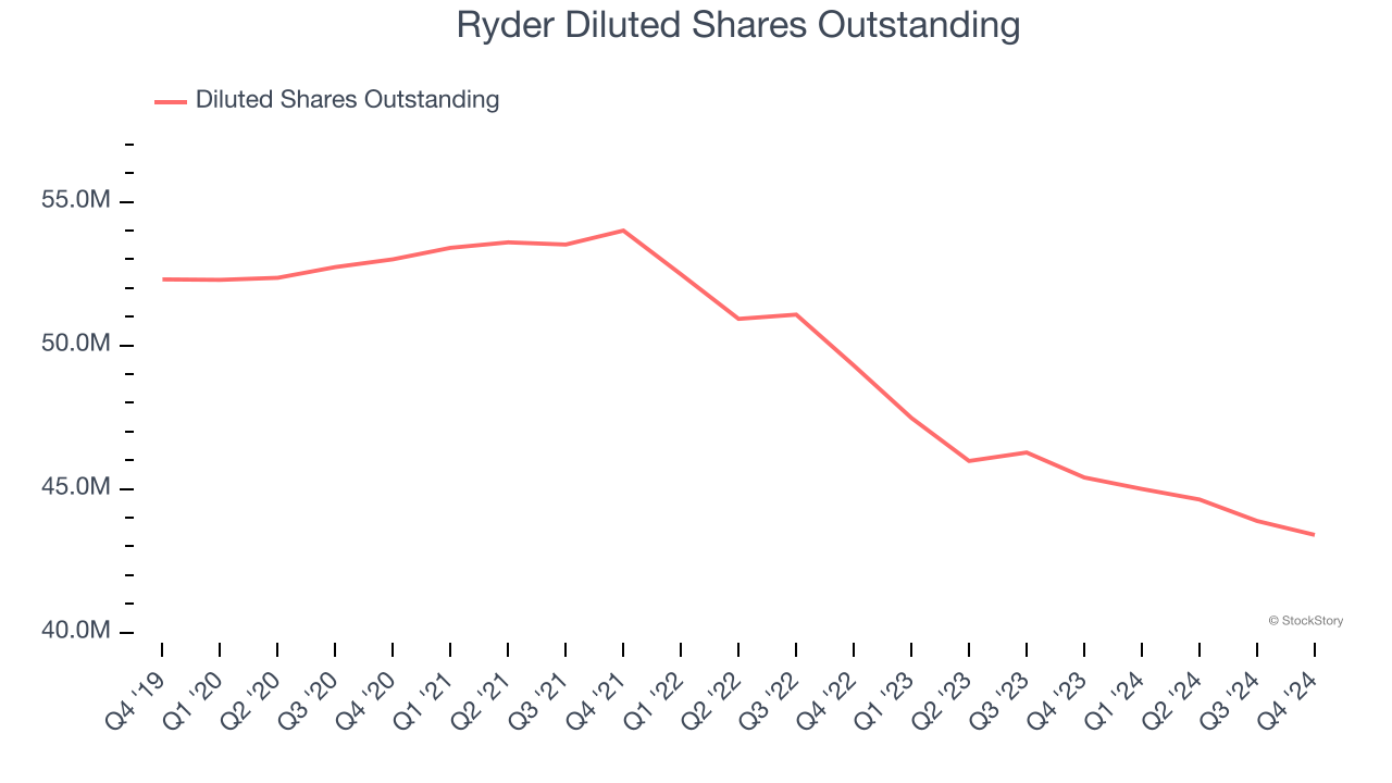 Ryder Diluted Shares Outstanding