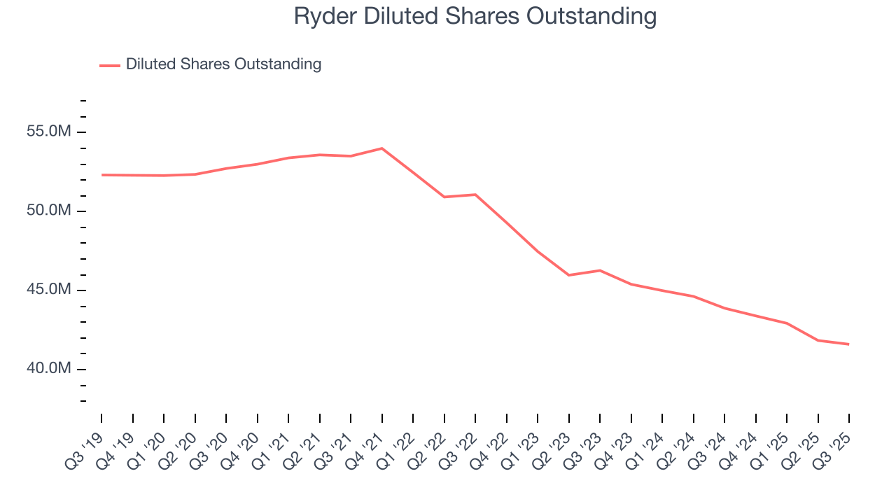 Ryder Diluted Shares Outstanding